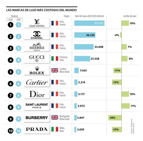 Marcas de ropa: Las mas caras del mundo en 2022 .